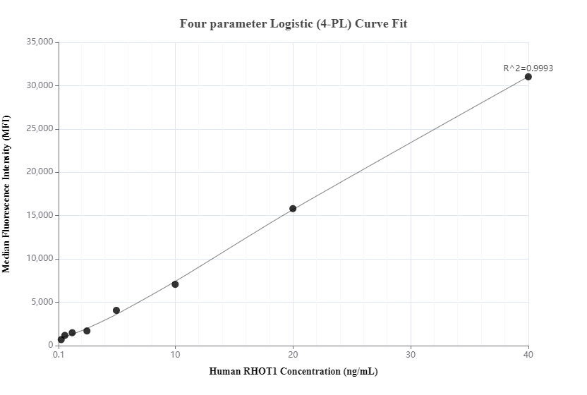 Cytometric bead array standard curve of MP01000-2